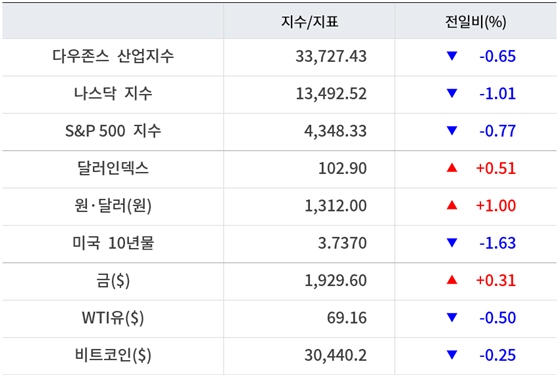 뉴욕증시&#44; 파월 발언·5월 PCE·러시아 사태 주목…유가·비트코인 하락