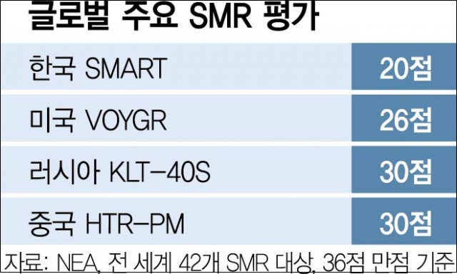 한국&#44; SMR·수소 에너지 경쟁력 있는건가