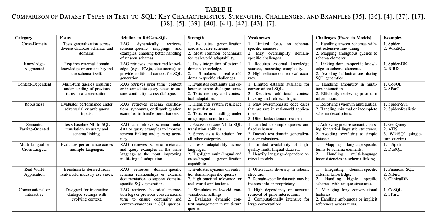 From Natural Language to SQL: Review ofLLM-based Text-to-SQL Systems