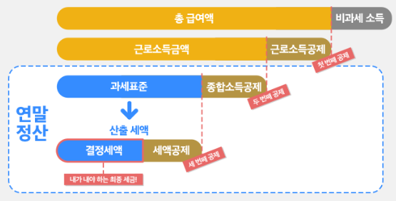 연말정산 세금 계산