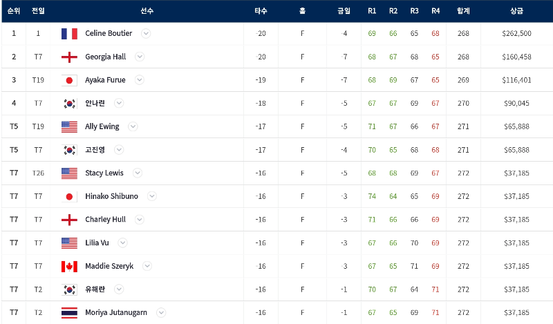 LPGA 드라이브온 챔피언십 최종 순위