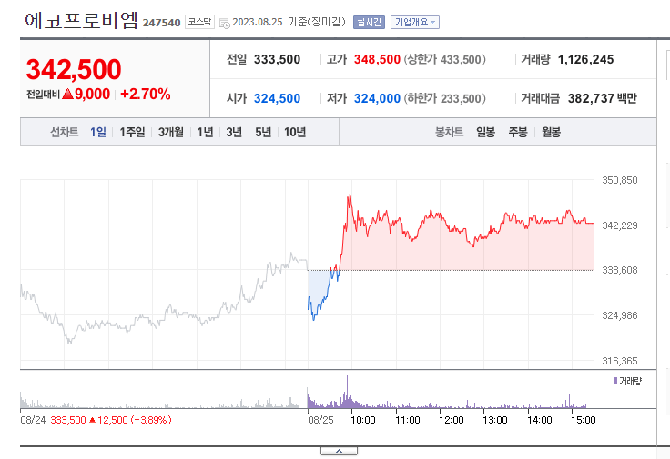 에코프로비엠 주가-(네이버증권 출저)