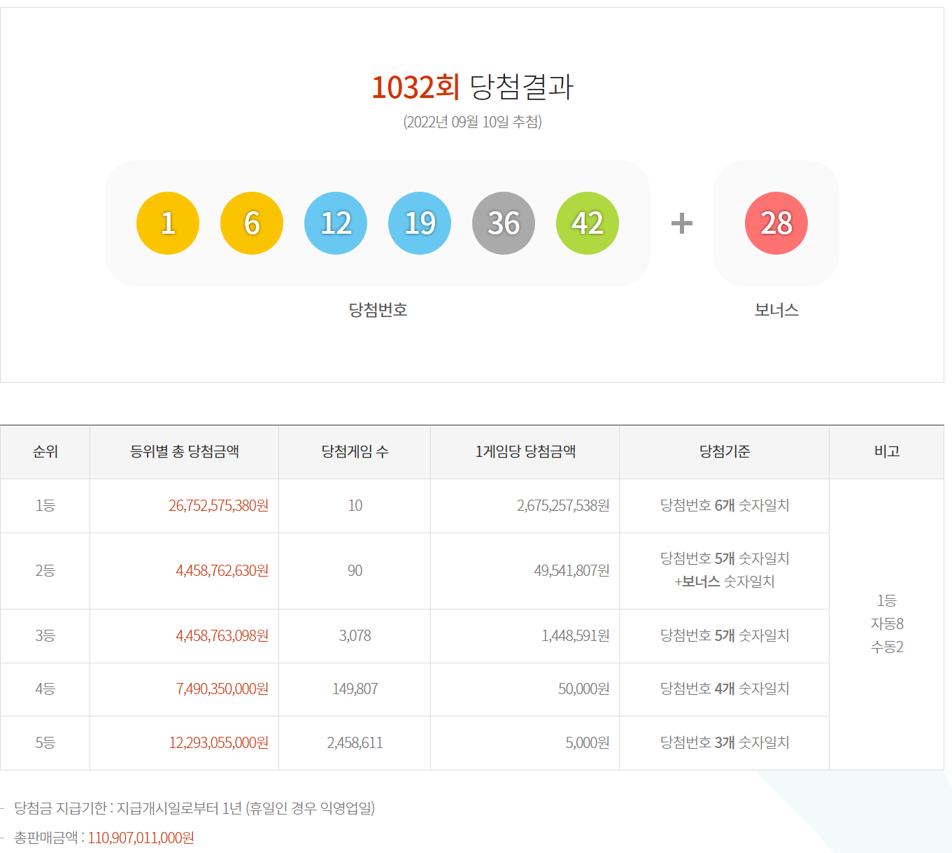 로또1032회 당첨번호 전회차 번호가 2개가 나왔지만 당첨자는 10명 로또1032회 당첨번호 전회차 번호가 2개가 나왔지만 당첨자는 10명
