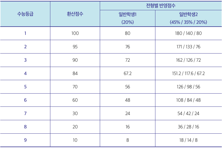 영어 등급별 환산점수
