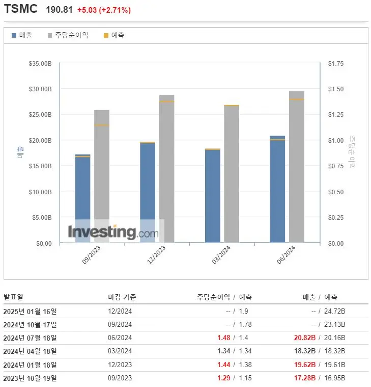 2024년3분기-TSMC-실적발표일정-월가예상