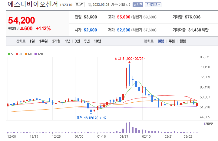 에스디바이오센서-주가-차트