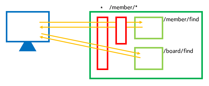 Servlet 사진 4