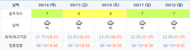 포라이즌CC (승주CC) 골프장 날씨