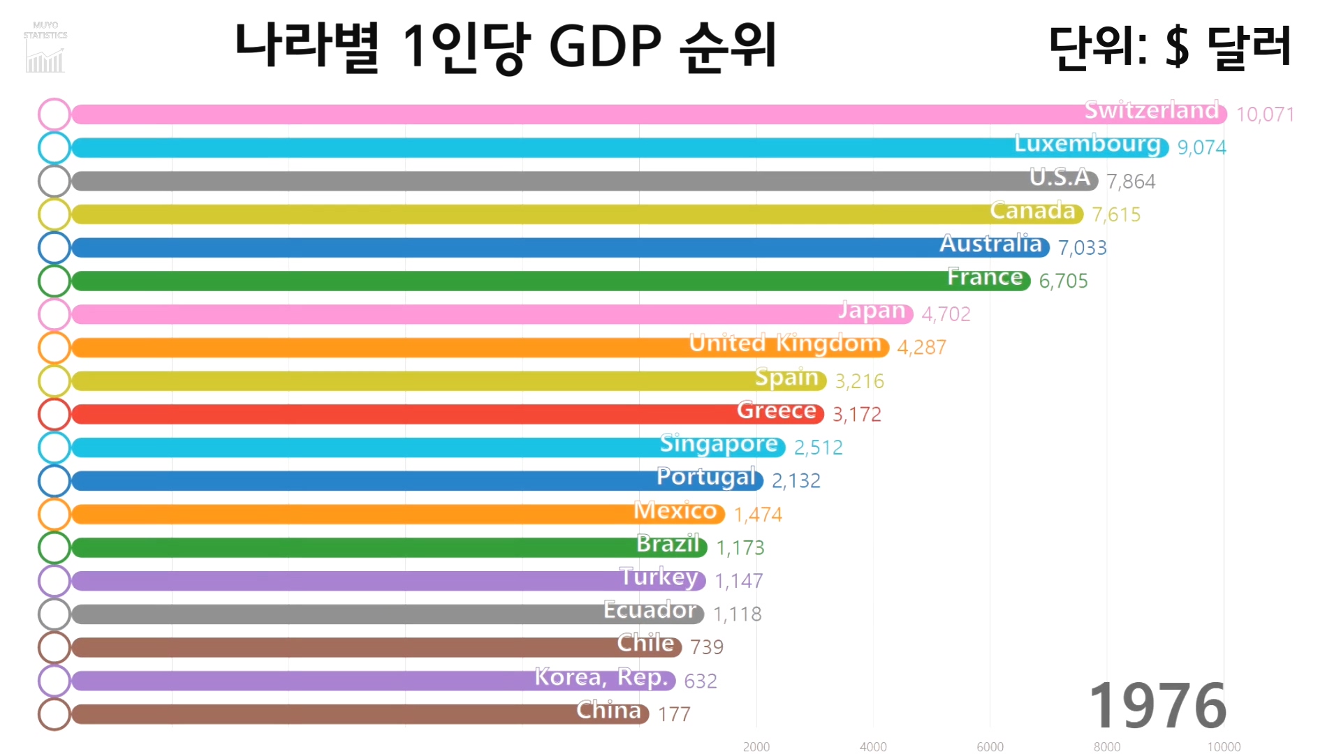 OECD 주요국가의 1인당 GDP 순위 2