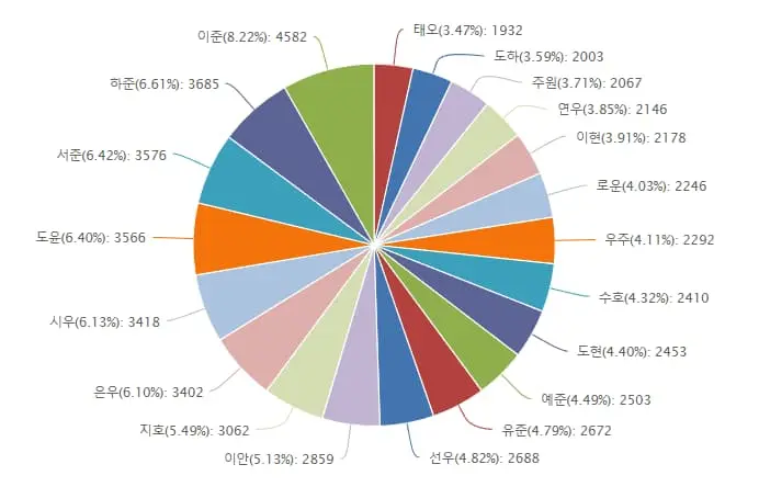 출생이름랭킹-남자순위