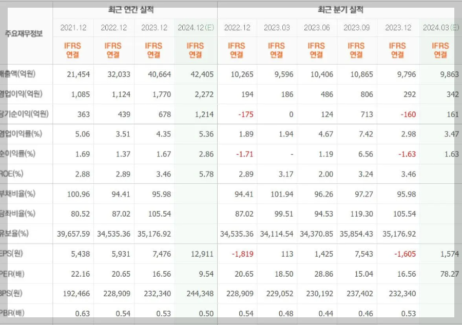 롯데웰푸드-기업실적
