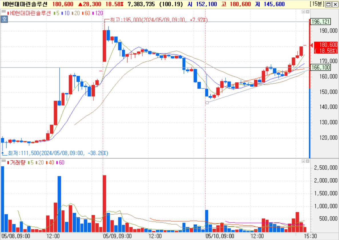HD현대마린솔루션 15분봉 차트