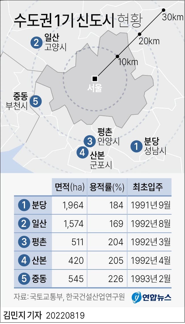 1기 신도시 공약 지연 논란에...&quot;“이미 후속조치 착수