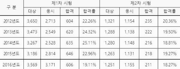 변리사 시험 응시 인원, 합격 인원, 합격률 (2012년 ~ 2016년)