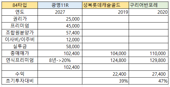광명 재개발 투자가치, 시세차익은 4