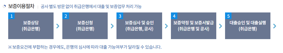 이용절차