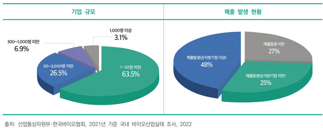 국내 바이오기업 규모 및 매출 발생 현황