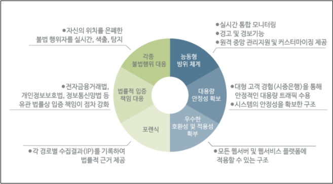 해킹추적 및 전자금융 불법거래 방지