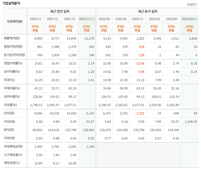 유니드 실적