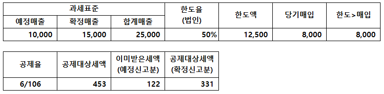 [세금] 의제매입세액이란?