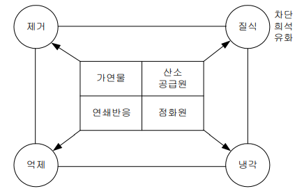 불꽃연소의 소화원리 개념도