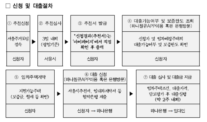 서울시-청년임차보증금-신청절차-안내