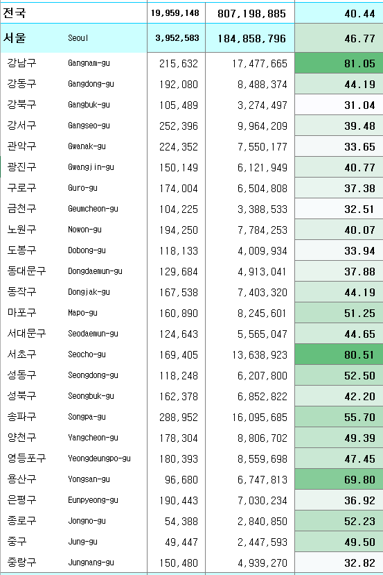 지역별 소득수준, 양질의 일자리 - 7