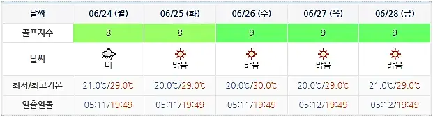 블루원상주CC 날씨 정보 0621