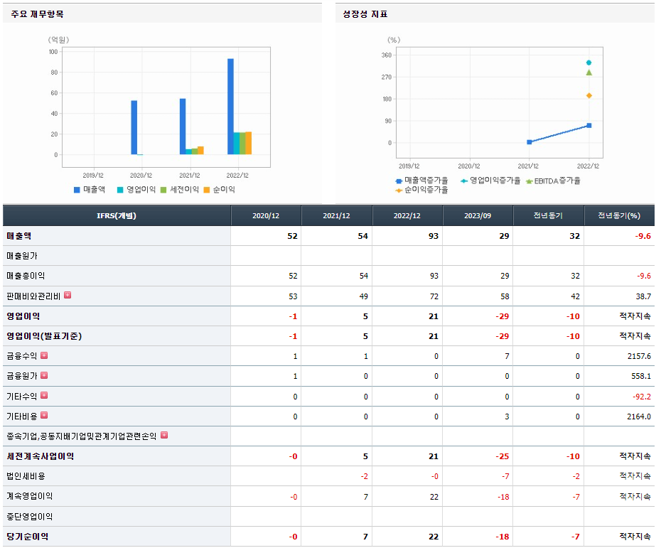 샌즈랩 기업실적