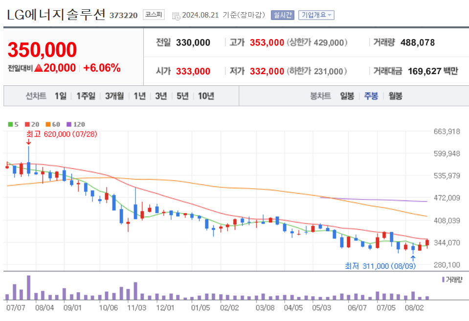 주봉차트