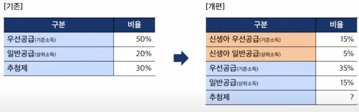 신혼부부 특별공급 신생아 우선공급