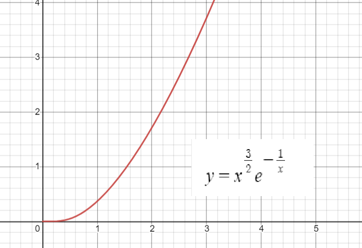 x값을 온도 T&#44; y값을 이온화 비율로 생각해보자.