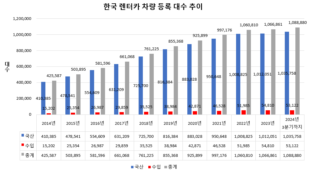 한국 렌터카 등록 대수 추이 차트