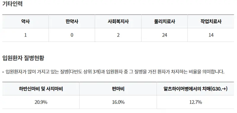 양산시-양산서울요양병원-기타인력-입원환자-질병현황