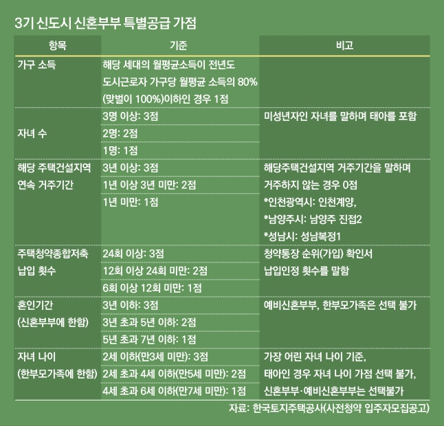  3기 신도시 공공분양 신혼 특공, 희망타운 조건 총정리 (가점점수/소득기준/부적격)