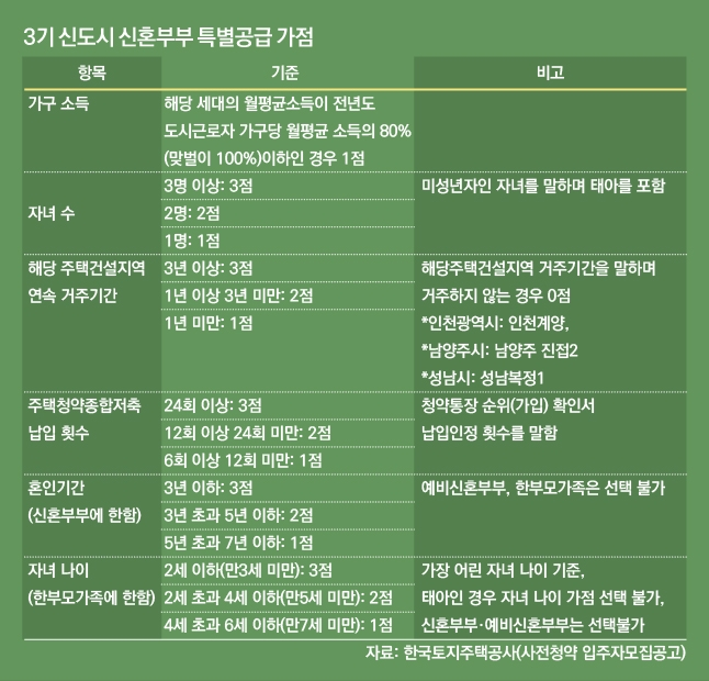 신혼특공 신혼희망타운 조건 가점