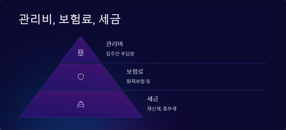 종합소득세 신고 시 부동산 임대소득 필요경비 인정 범위