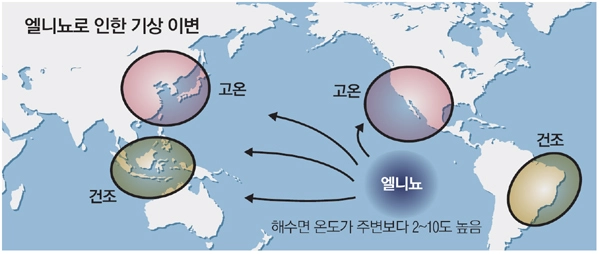 엘니뇨현상이란