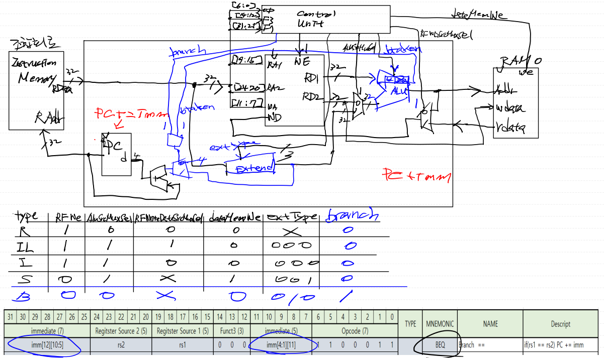 Cpu Risc Logic Map CPU RISC-V : R, IL, I, S, B