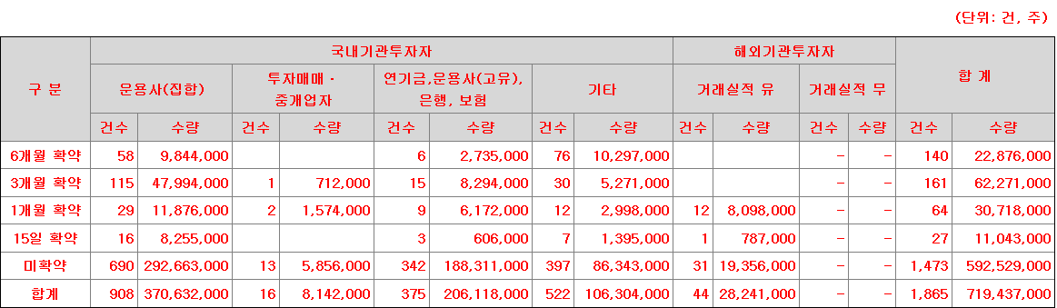 유진테크놀로지 의무보유