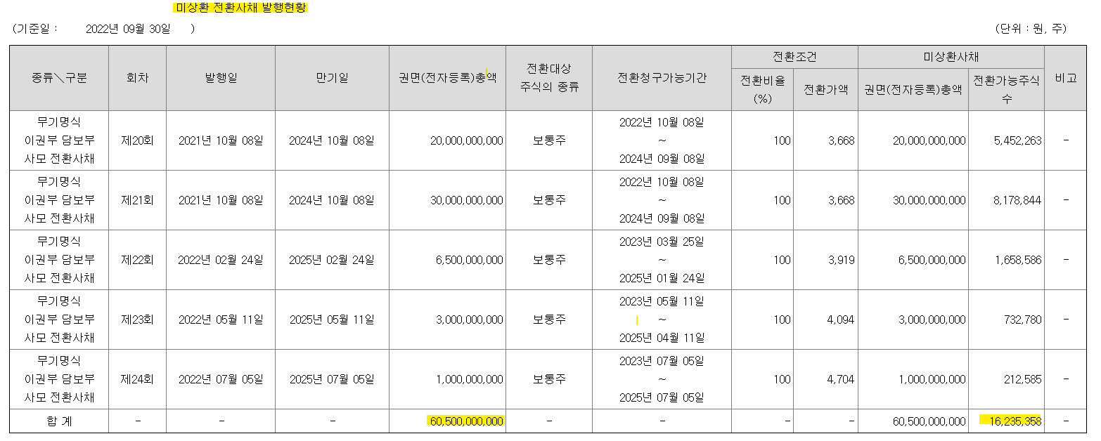 소니드 미상환전환사채 물량 600억원