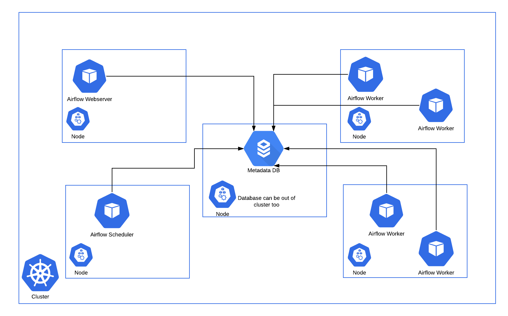 Apache Airflow란? - Apache Airflow - Executor 종류 - Kubernetes Executor kubernetes Executor