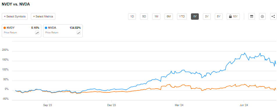NVDY vs NVDA chart