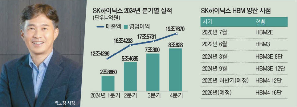 SK하이닉스 2024년 분기별 실적 (출처 : 매일경제)