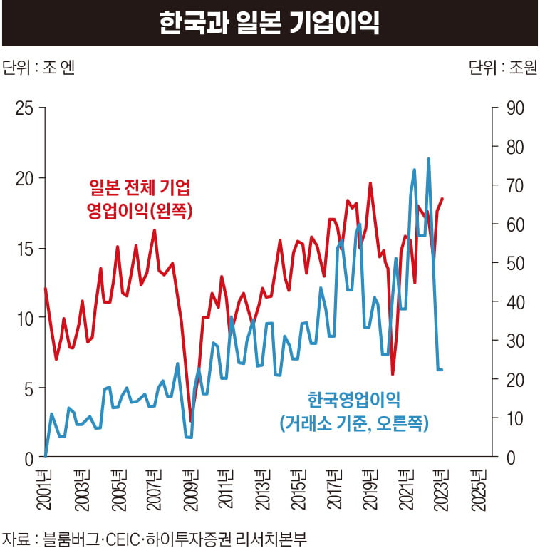 한국과 일본 기업이익