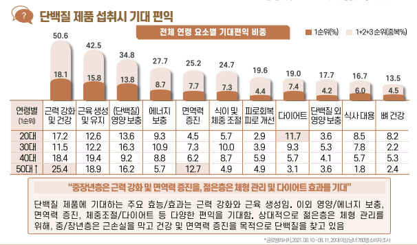 단백질 효과 기대