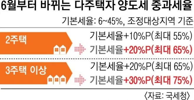 부동산 양도세율표
