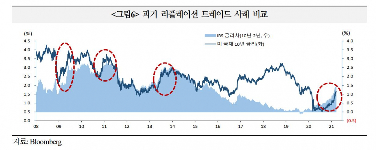  리플레이션 트레이드 다시 뜰 것인가?
