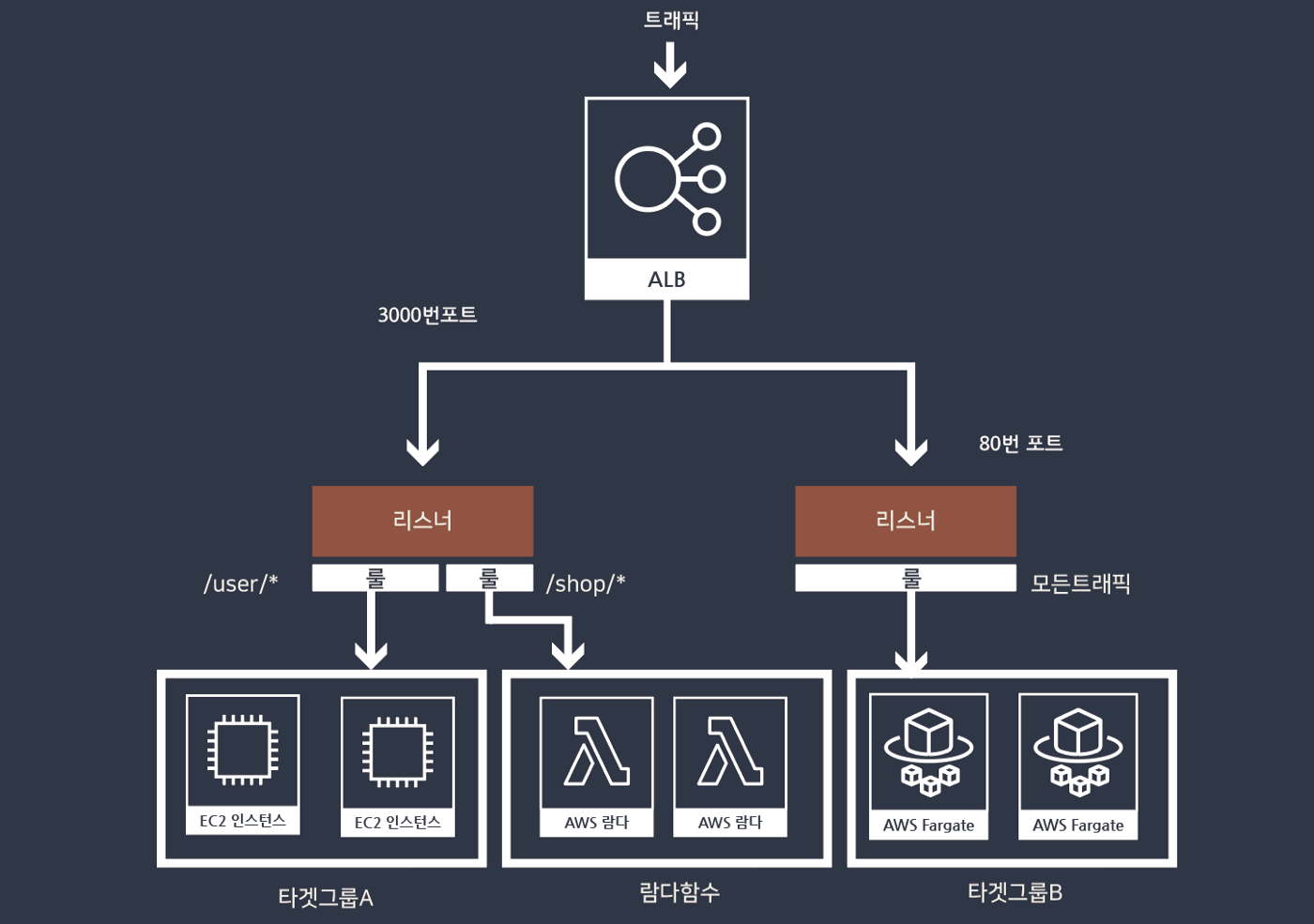 Elastic Load Balancer-ELB