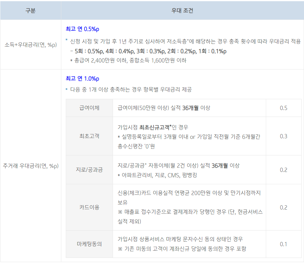 청년을 위한 IBK기업은행 청년도약계좌 가입 대상과 내용 정리0 3 img